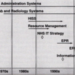 Timeline of major NHS IT projects, 1960s-2000s (from Brennan, 2005,
p.49, Figure 6.1)
