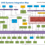This is a diagram which Ian Brewer created many years later to illustrate the complexity
of the UHS Clinical Data Estate. The Integration Engine, highlighted in purple, is central to
this system.