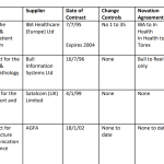 This list of Supplier Contracts for SUHT Core Systems from 1995 onwards
summarises the key IT systems that were in place around the year 2000 (from Adrian Byrne)